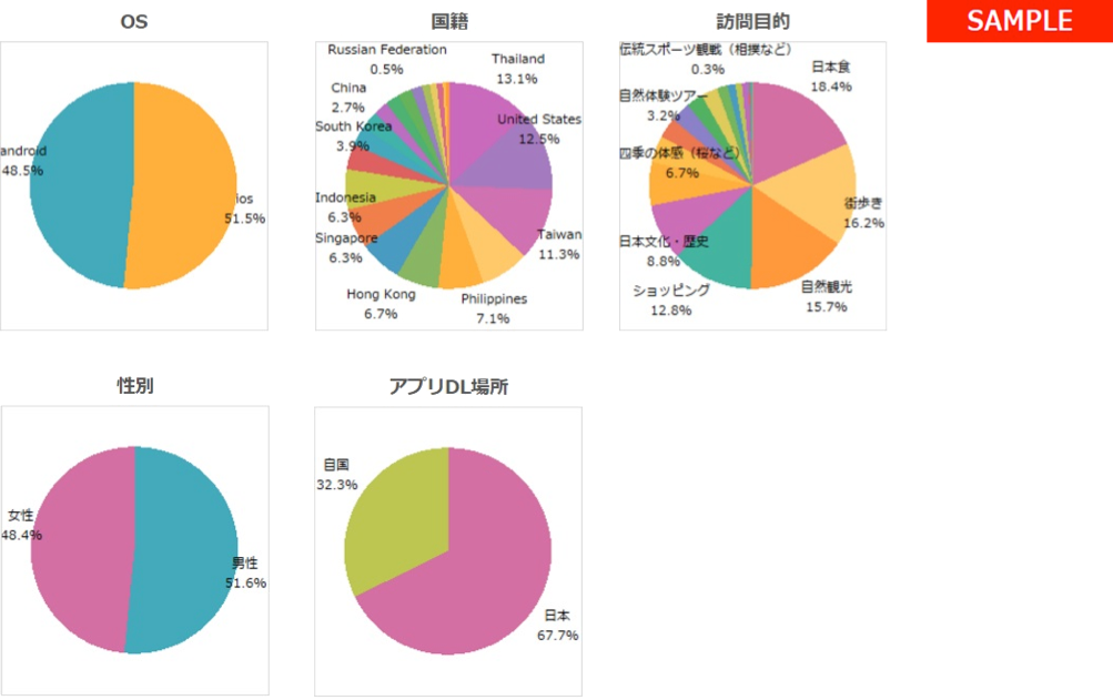 使用している端末OS、国籍、訪問目的、性別、アプリのダウンロード場所などの属性が分析できます。