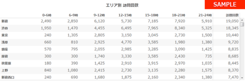 時間帯ごとに外国人がどのエリアを何回訪問したかのエリア別訪問回数が分析できます。