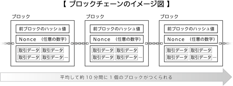 ブロックチェーンのイメージ図