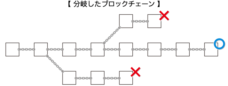 分岐したブロックチェーン