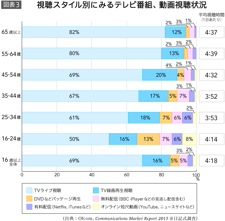 視聴スタイル別にみるテレビ番組、動画視聴状況