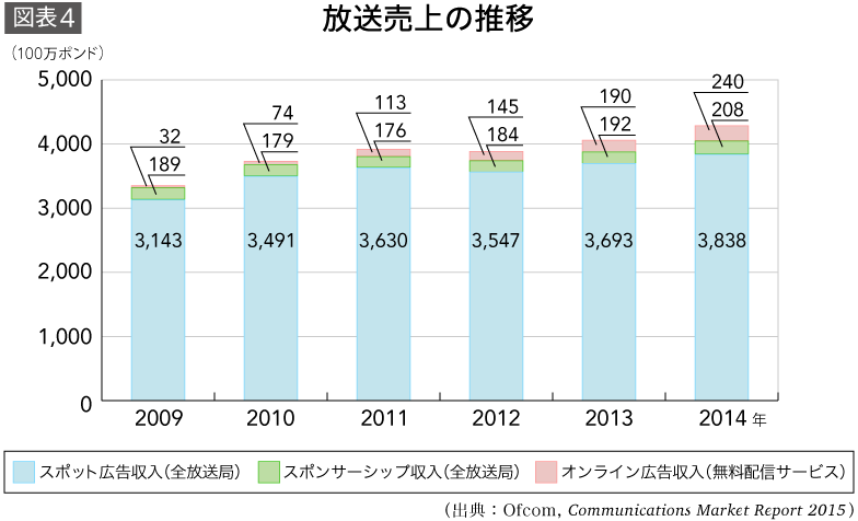 放送売上の推移