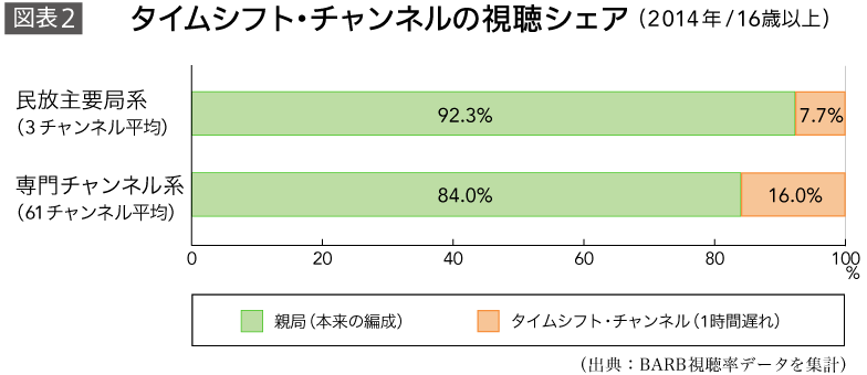 タイムシフト・チャンネルの視聴シェア