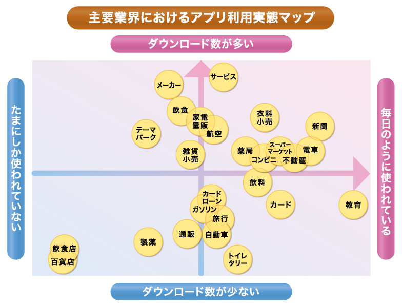 主要業界におけるアプリ利用実態マップ