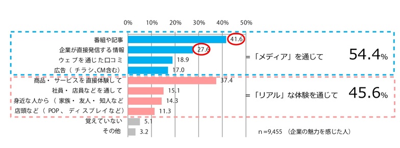 出典：企業広報戦略研究所　2016