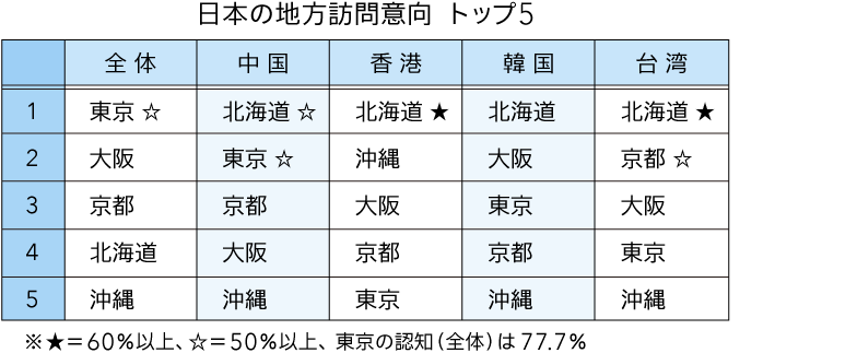 日本の地方　訪問意向トップ5