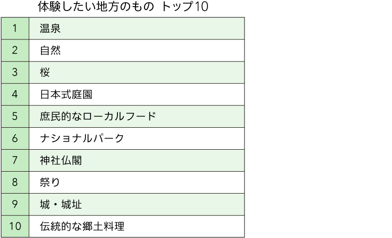 体験したい地方のものトップ5