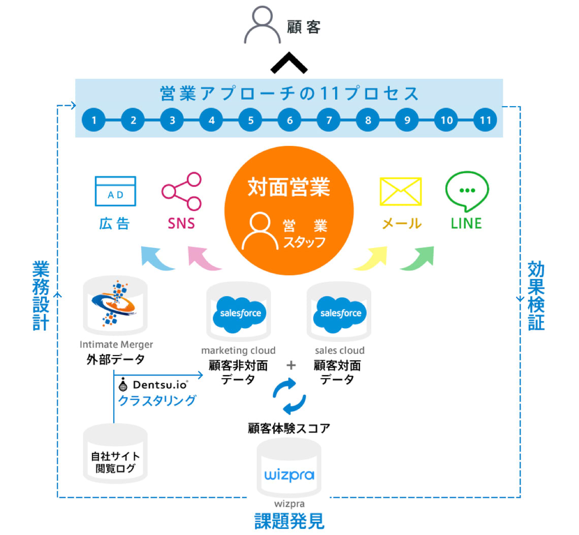 デジタルトランスフォーメーション支援サービスの概念図