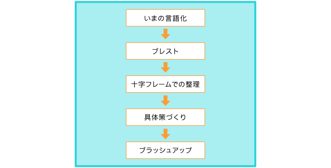 商品開発コンサルティング　手順のフロー