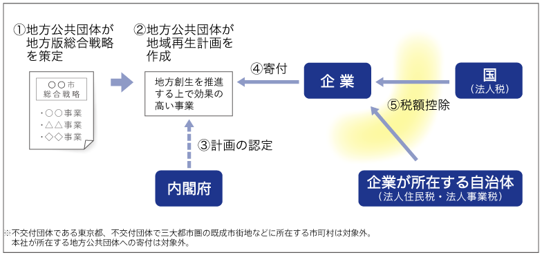 「企業版ふるさと納税」制度活用の流れ