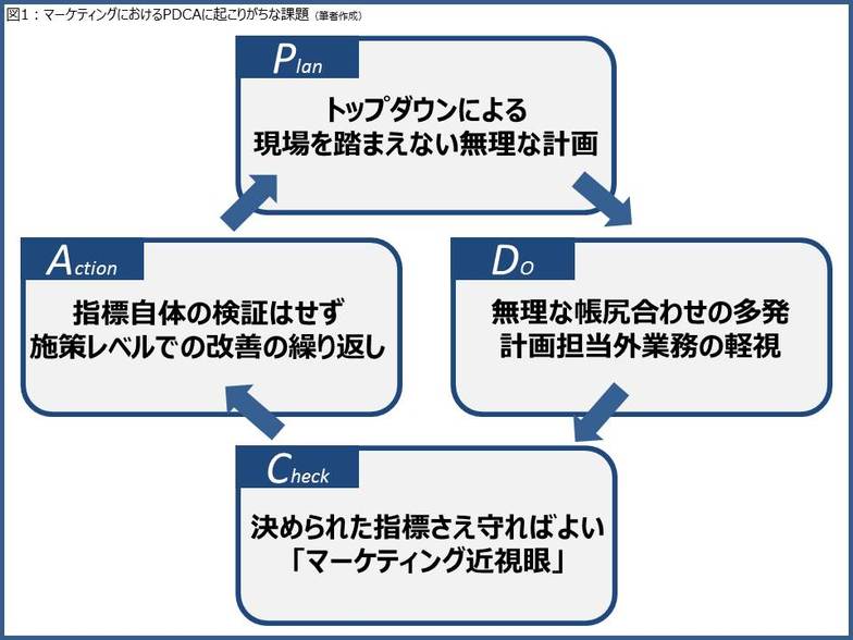 PDCA課題図