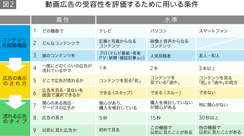 動画広告の受容性を評価するために用いる条件