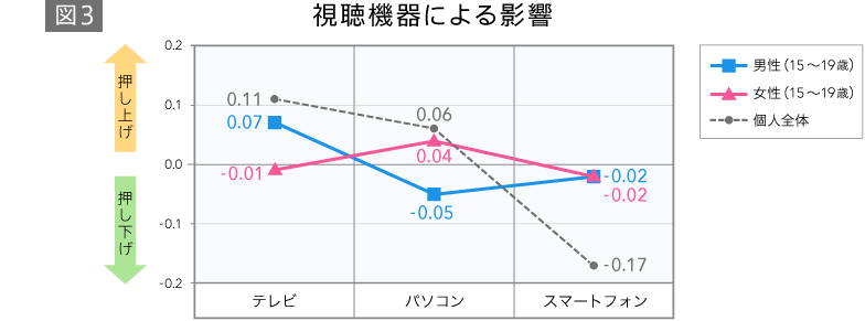 視聴機器による影響