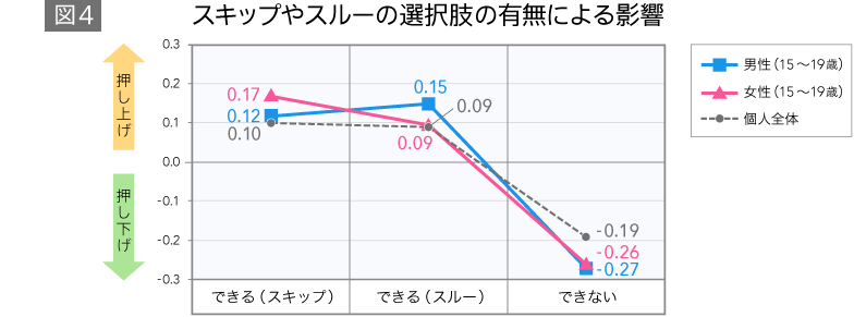 スキップやスルーの選択肢の有無による影響