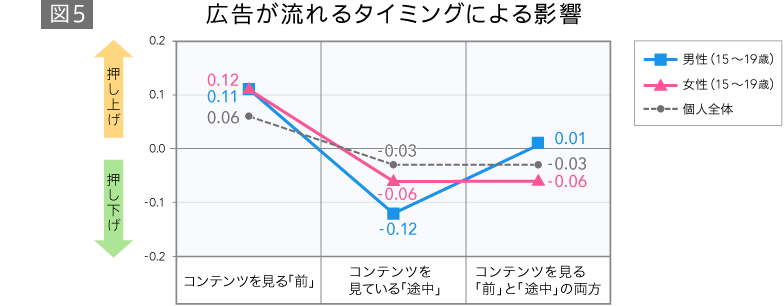 広告が流れるタイミングによる影響