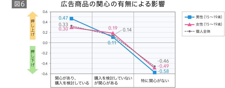 広告商品の関心の有無による影響