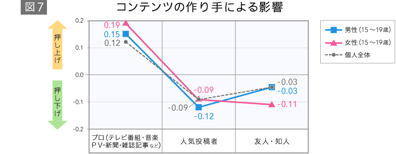 コンテンツの作り手による影響