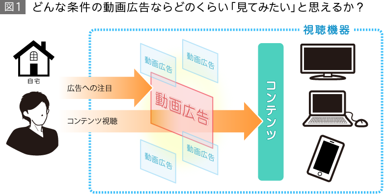 どんな条件の動画広告ならどのくらい「見てみたい」と思えるか？