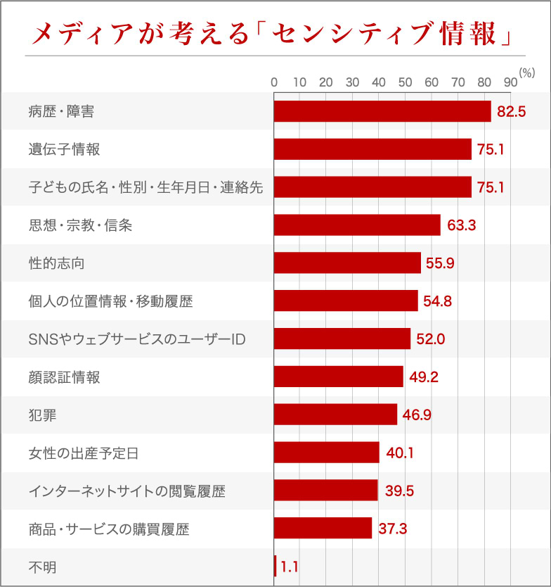 メディアが考えるセンシティブ情報