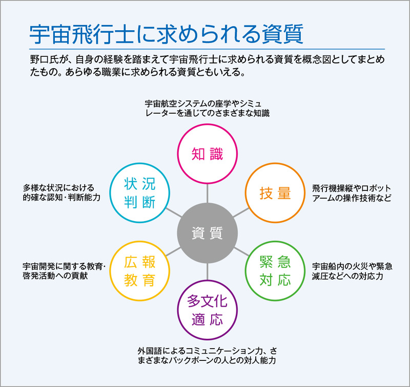 宇宙飛行士に求められる資質