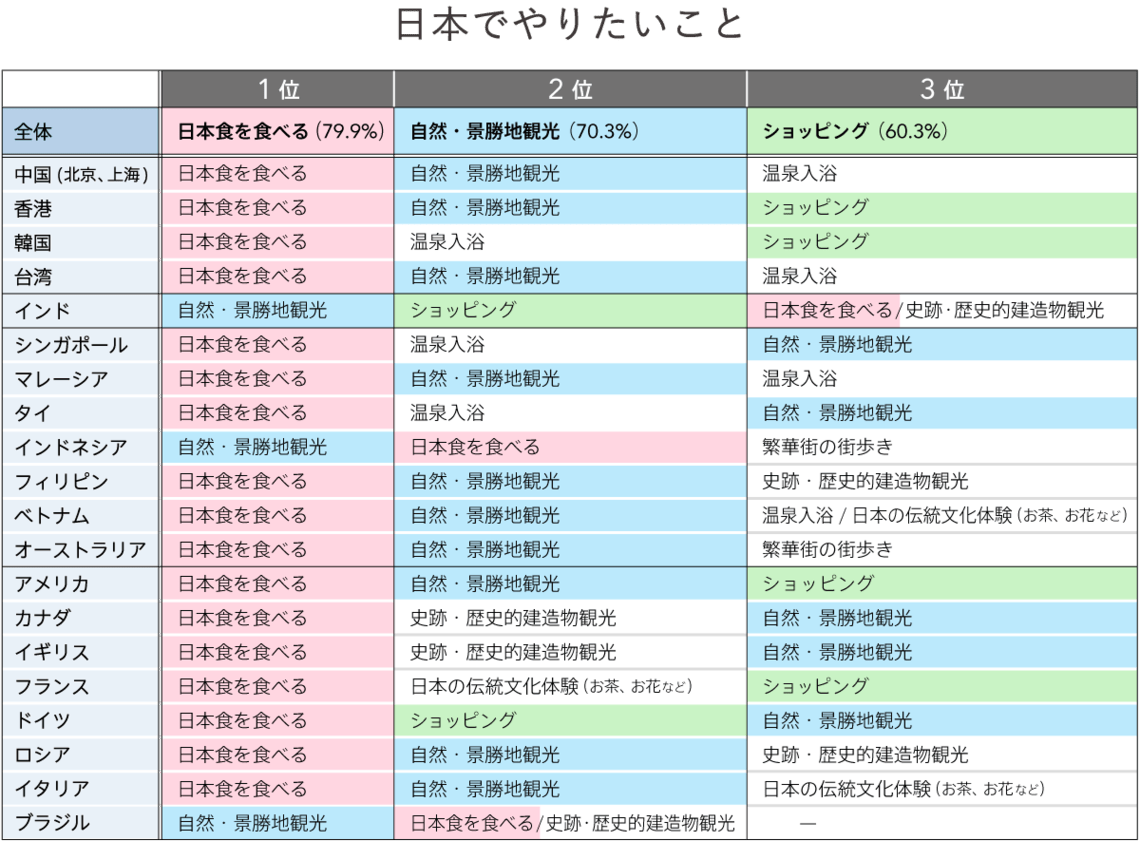 Q2 日本でやりたいことは？