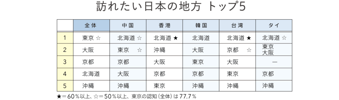 Q3 訪れたい日本の地方は？