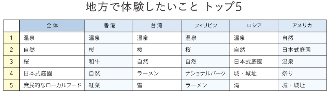 Q4 日本の地方で体験したいことは？