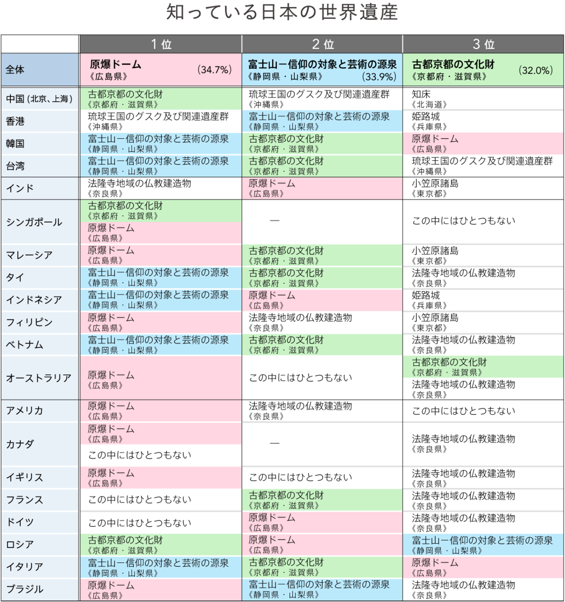 Q5 世界遺産で最も認知度が高いのは？