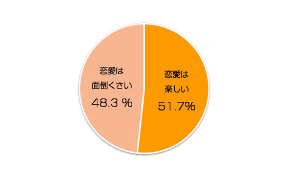 ワカモンと恋愛〜恋愛は面倒くさいもの？〜