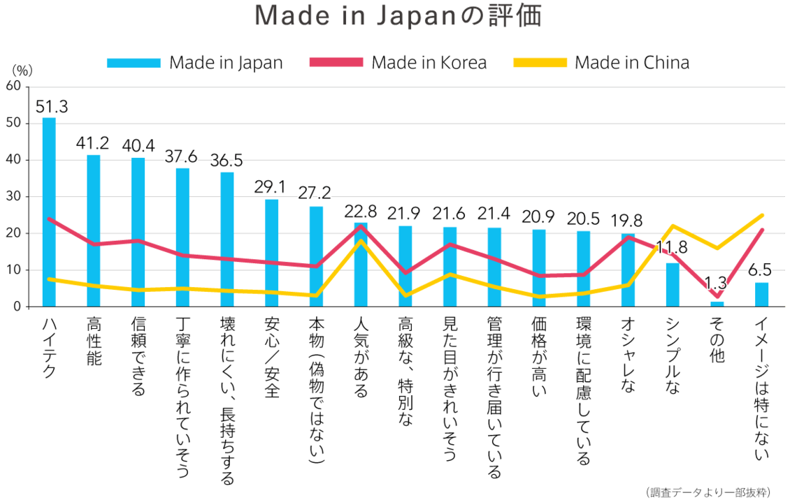 Made in Japanの評価