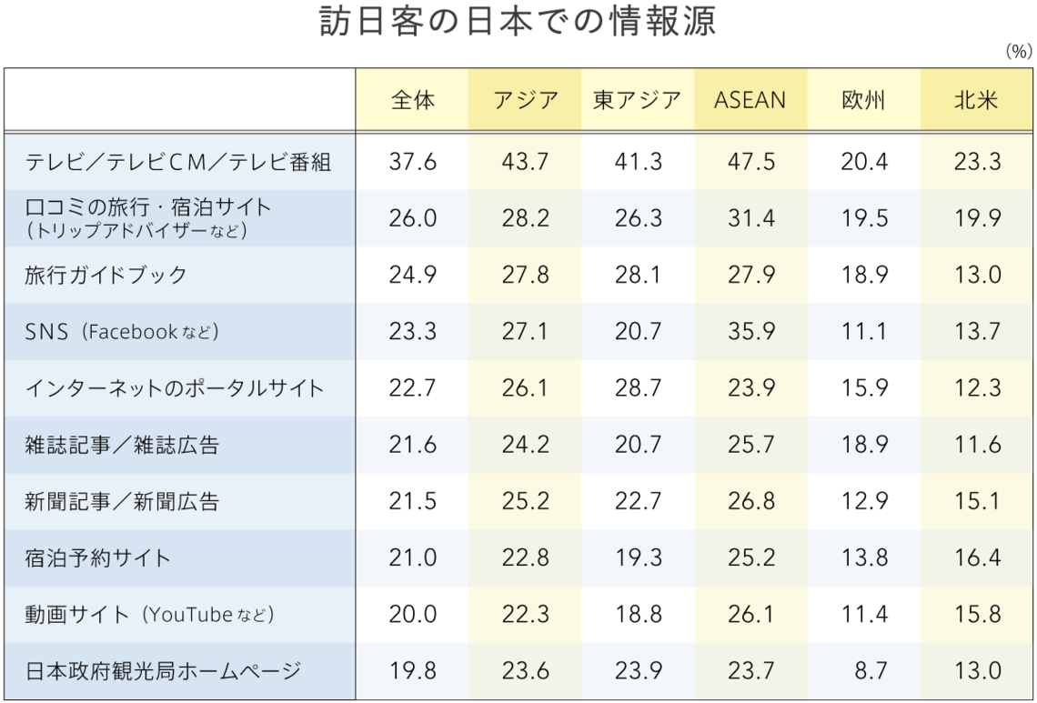 訪日客の日本での情報源