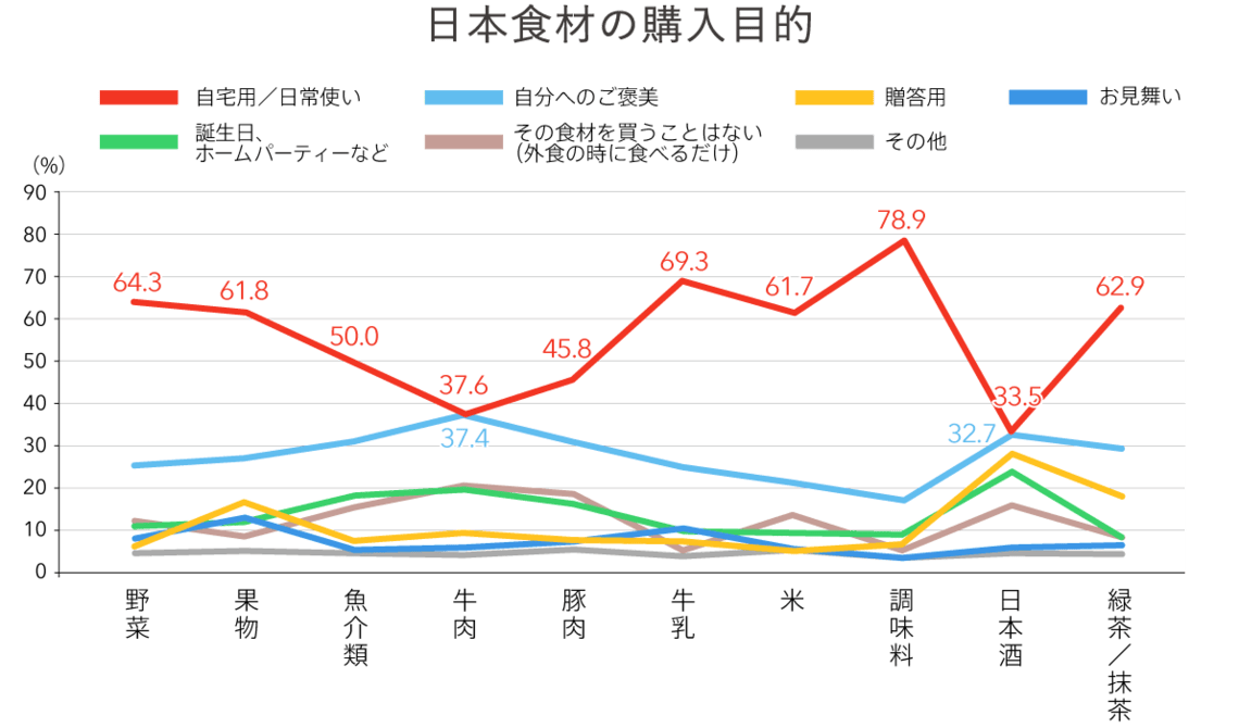 日本食材の購入目的