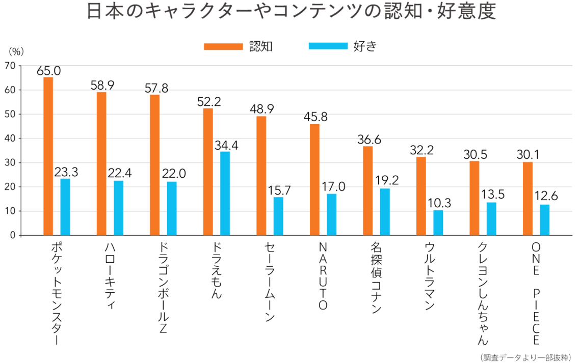 日本のキャラクターやコンテンツの認知・好意度