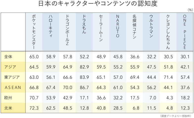 日本のキャラクターやコンテンツの認知・好意度(2)