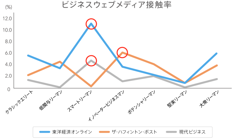 ビジネスウェブメディア接触率