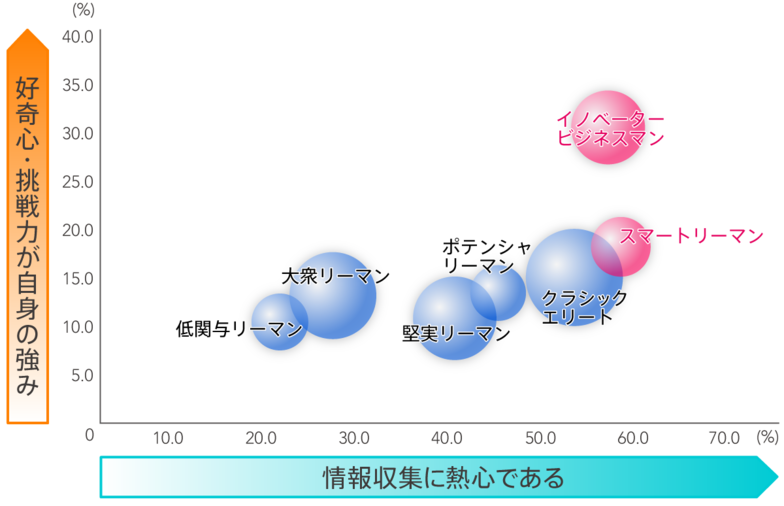 各クラスターの好奇心・挑戦力と情報収集熱心度