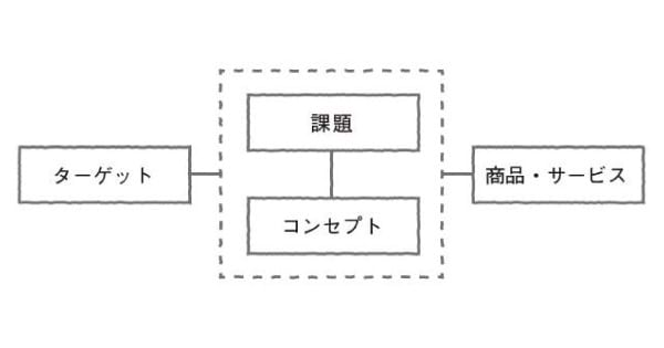 コミュニケーション軸