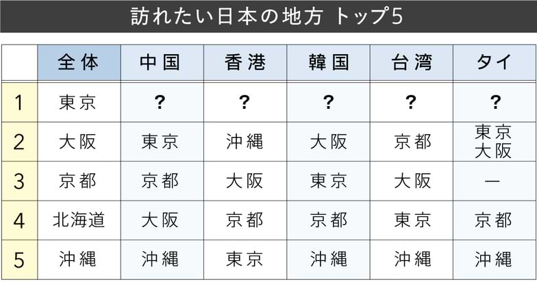 訪れたい日本の地方は？