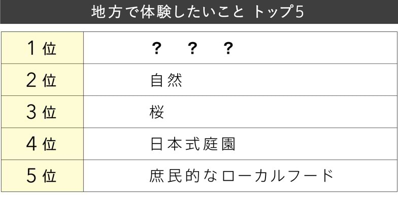 地方で体験したいこと