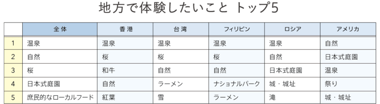 地方で体験したいこと