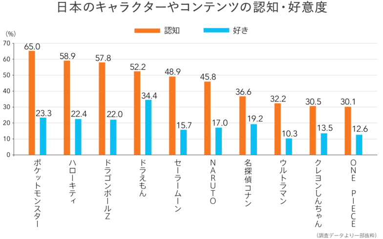 日本のキャラクターやコンテンツの認知・好意度