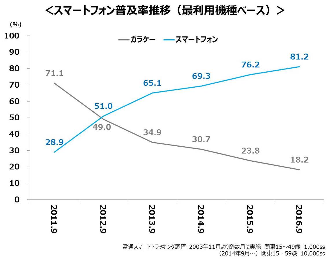 スマートフォン普及率推移（最利用機種ベース）