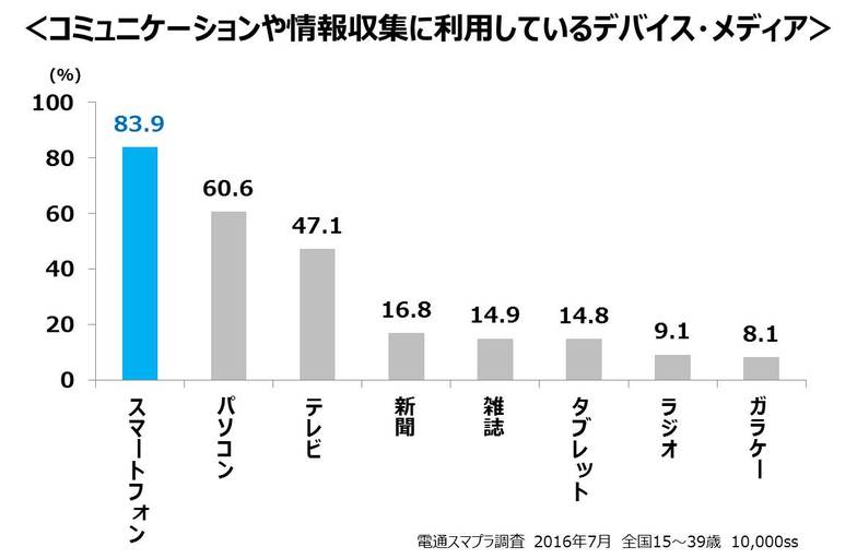 コミュニケーションや情報収集に利用しているデバイス・メディア