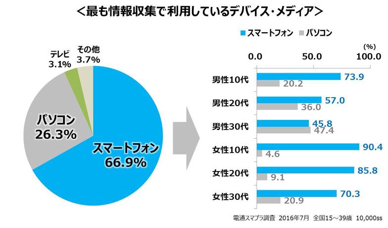 最も情報収集で利用しているデバイス・メディア