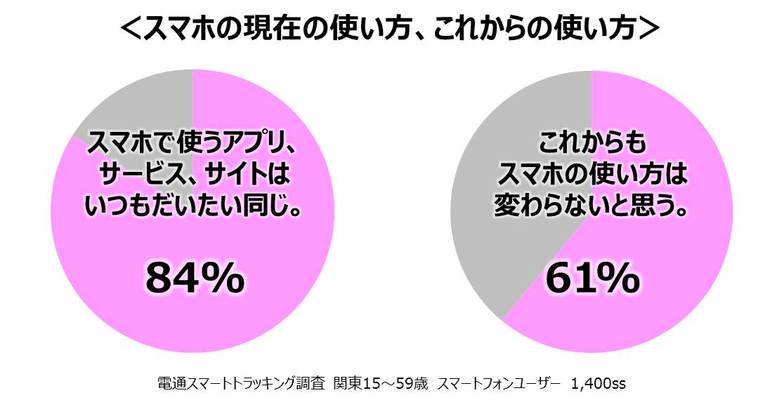 スマホの現在の使い方、これからの使い方