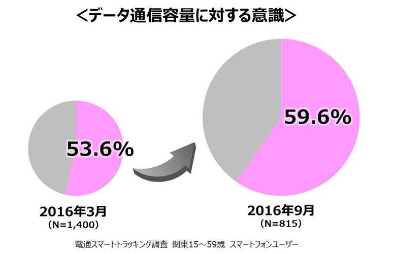 データ通信容量に対する意識