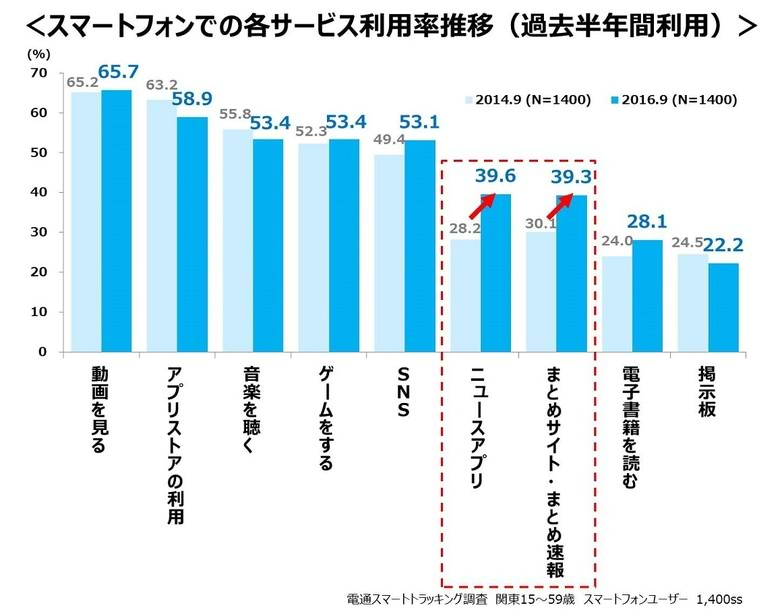 スマートフォンでの各サービス利用率推移（過去半年間利用）