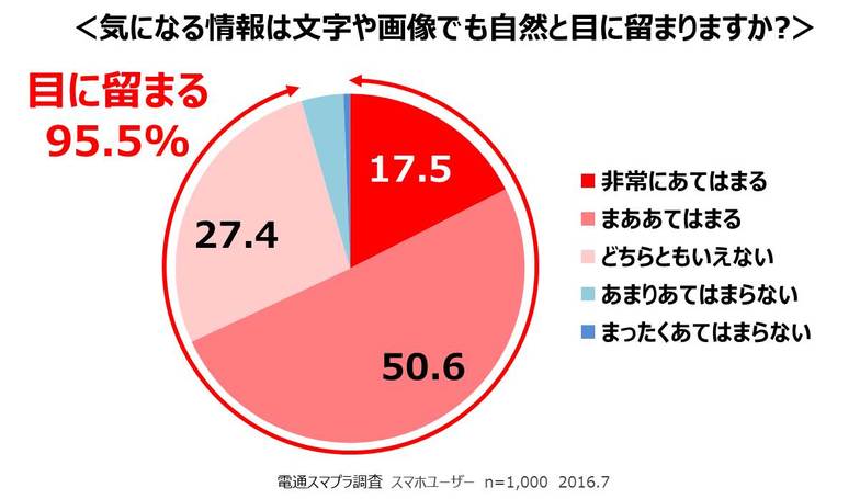 気になる情報は文字や画像でも自然と目に留まりますか？