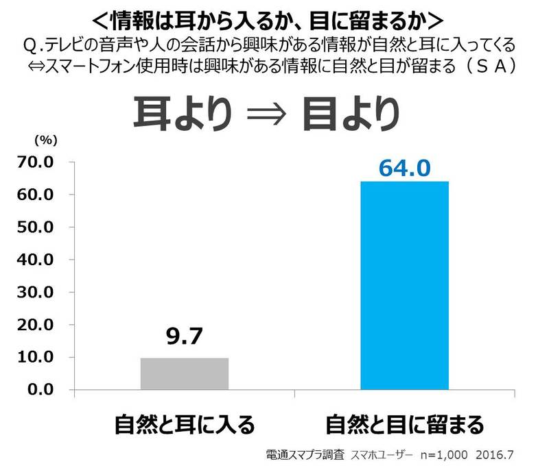 情報は耳から入るか、目に留まるか