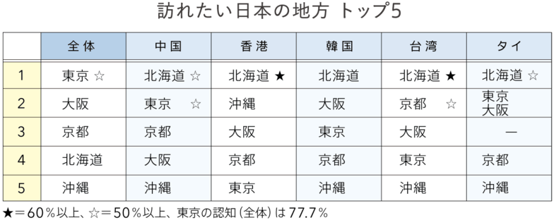 訪れたい日本の地方